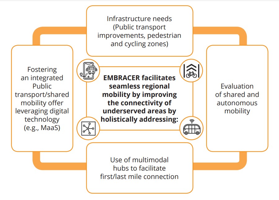 EMBRACER Project Diagram